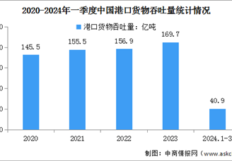 2024年一季度中国港口货物吞吐量及集装箱吞吐量统计分析（图）