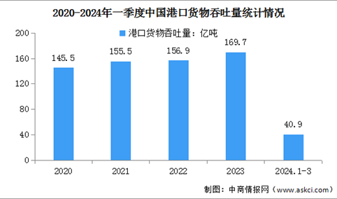 2024年一季度中国港口货物吞吐量及集装箱吞吐量统计分析（图）