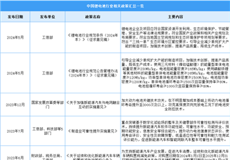 2024年中国锂电池行业最新政策汇总一览（表）