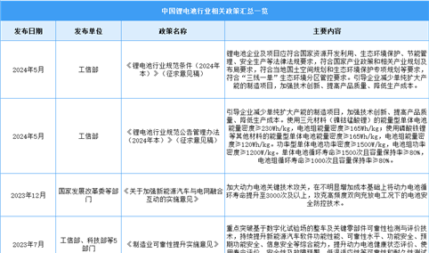 2024年中国锂电池行业最新政策汇总一览（表）