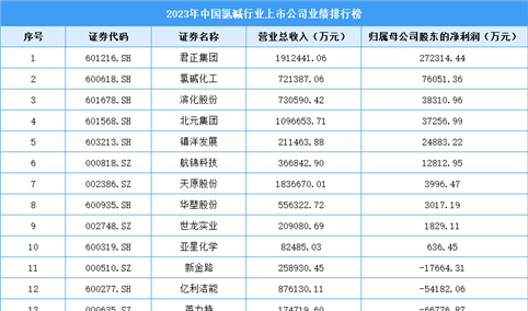 2023年中国氯碱行业上市公司业绩排行榜（附榜单）