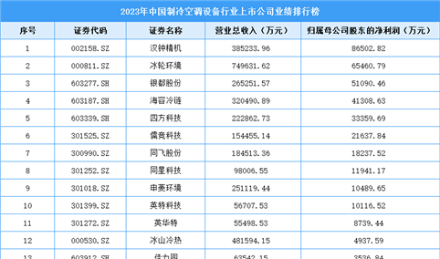 2023年中国制冷空调设备上市公司业绩排行榜（附榜单）