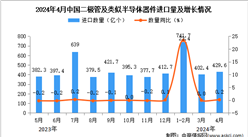 2024年4月中國二極管及類似半導體器件進口數據統計分析：進口量429.6億個