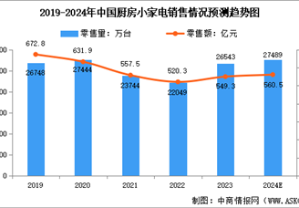 2024年中國廚房小家電市場及其細(xì)分市場銷售情況預(yù)測分析（圖）