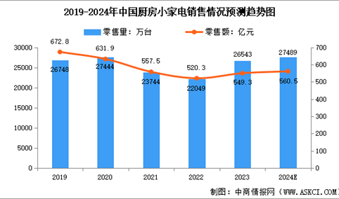 2024年中国厨房小家电市场及其细分市场销售情况预测分析（图）