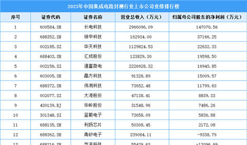 2023年中国集成电路封测行业上市公司业绩排行表（附榜单）