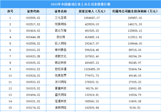 2023年中国游戏行业上市公司业绩排行榜（附榜单）