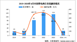 2024年中國鋰電池出貨量及投融資情況預測分析（圖）