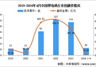 2024年中国锂电池出货量及投融资情况预测分析（图）