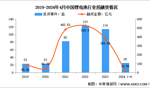 2024年中国锂电池出货量及投融资情况预测分析（图）