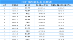 2023年中國激光設備行業上市公司業績排行榜（附榜單）