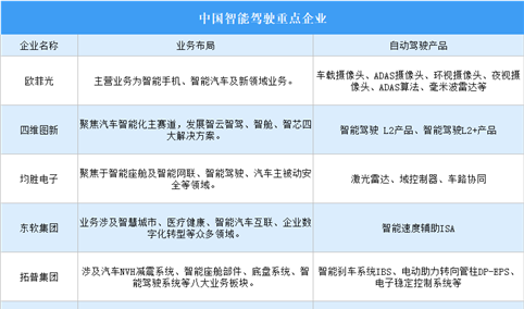 2024年中国智能驾驶重点企业及企业分布情况（图）