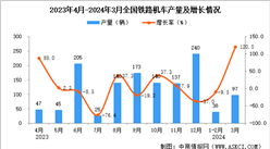 2024年3月全国铁路机车产量数据统计分析