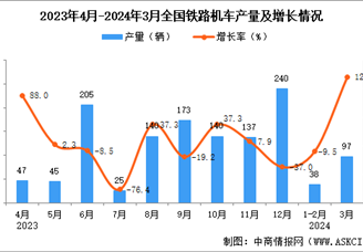 2024年3月全国铁路机车产量数据统计分析
