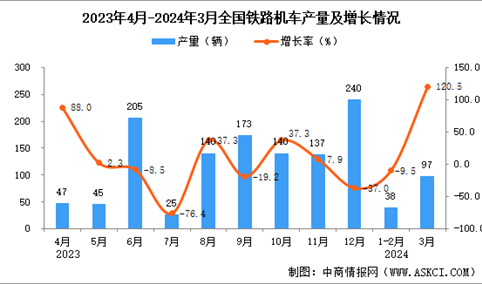 2024年3月全国铁路机车产量数据统计分析