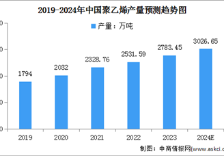 2024年中國聚乙烯及聚丙烯產(chǎn)量情況預測分析（圖）