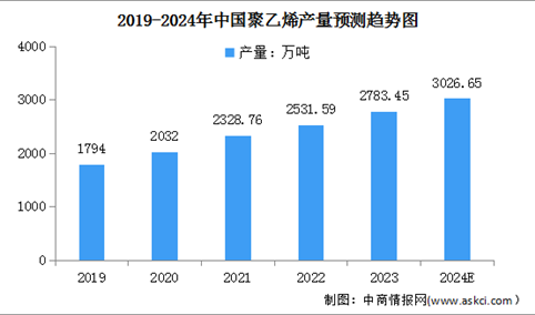 2024年中国聚乙烯及聚丙烯产量情况预测分析（图）