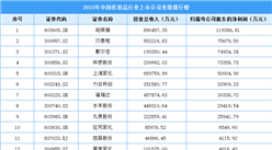 2023年中國化妝品行業(yè)上市公司業(yè)績排行榜（附榜單）