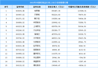 2023年中国化妆品行业上市公司业绩排行榜（附榜单）