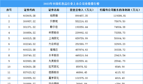 2023年中国化妆品行业上市公司业绩排行榜（附榜单）