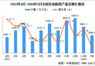 2024年3月全国发电机组产量数据统计分析