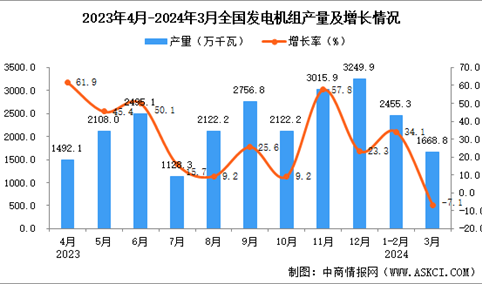 2024年3月全国发电机组产量数据统计分析