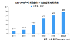 2024年中国负极材料出货量及重点企业预测分析（图）