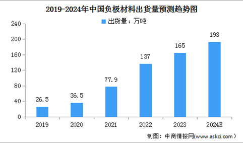 2024年中国负极材料出货量及重点企业预测分析（图）