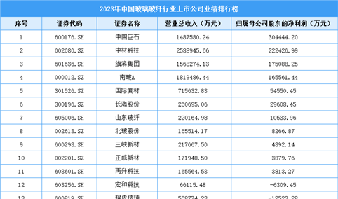 2023年中国玻璃玻纤行业上市公司业绩排行榜（附榜单）