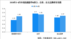 2024年4月中国汽车经销商库存系数为1.70，位于警戒线以上（图）