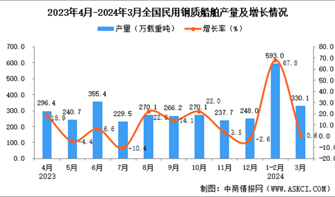 2024年3月全国民用钢质船舶产量数据统计分析