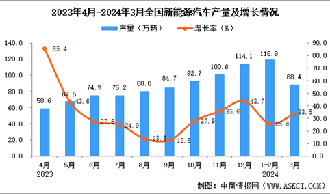 2024年3月全国新能源汽车产量数据统计分析