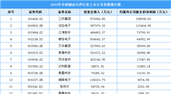 2023年中国被动元件行业上市公司业绩排行榜（附榜单）