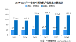 2024年中国工业电机销售收入及进出口情况预测分析（图）