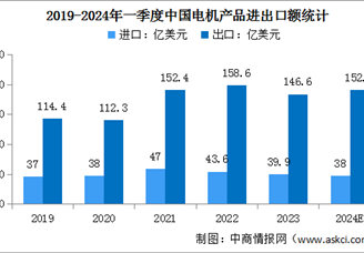 2024年中国工业电机销售收入及进出口情况预测分析（图）