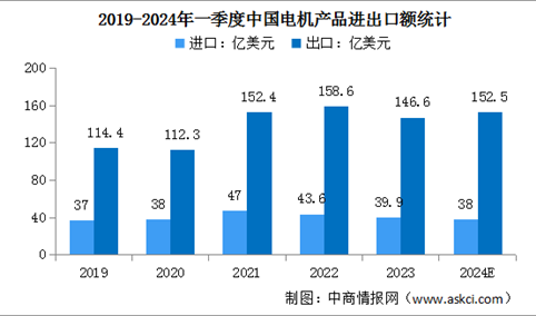 2024年中国工业电机销售收入及进出口情况预测分析（图）