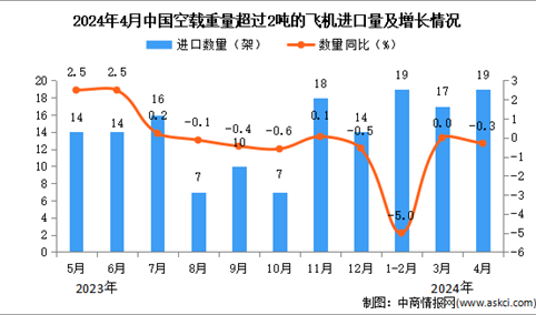 2024年4月中国空载重量超过2吨的飞机进口数据统计分析：进口量19架