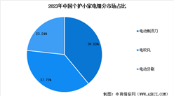 2024年中国个护小家电销售情况预测分析（图）