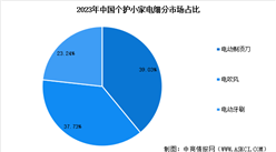 2024年中國個護(hù)小家電銷售情況預(yù)測分析（圖）