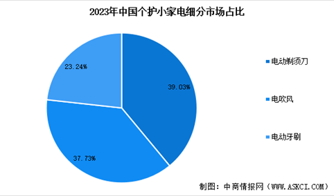 2024年中国个护小家电销售情况预测分析（图）