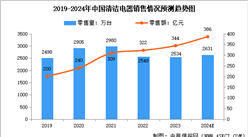 2024年中国清洁电器市场销量预测及细分品类销售占比分析（图）