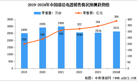 2024年中国清洁电器市场销量预测及细分品类销售占比分析（图）