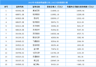 2023年中国涂料油墨行业上市公司业绩排行榜（附榜单）