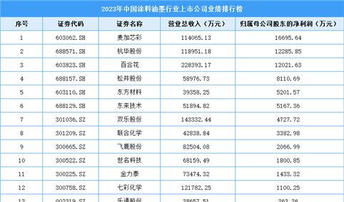 2023年中国涂料油墨行业上市公司业绩排行榜（附榜单）