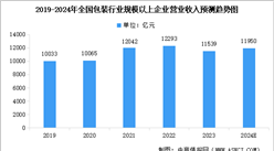 2024年中国包装行业市场规模预测及细分市场占比分析（图）