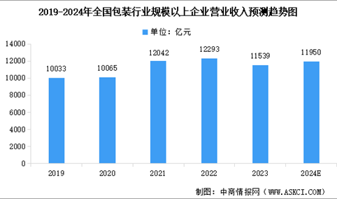 2024年中国包装行业市场规模预测及细分市场占比分析（图）