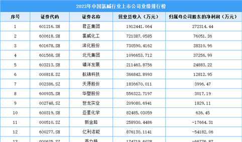 2023年中国氯碱行业上市公司业绩排行榜（附榜单）