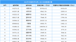 2023年中國光學(xué)元件行業(yè)上市公司業(yè)績排行榜（附榜單）