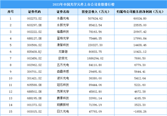 2023年中国光学元件行业上市公司业绩排行榜（附榜单）