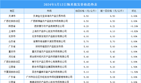 2024年5月13日全国各地最新大米价格行情走势分析